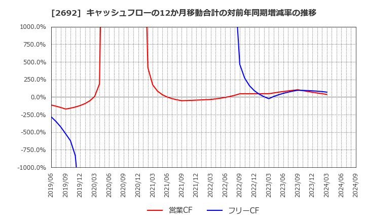 2692 伊藤忠食品(株): キャッシュフローの12か月移動合計の対前年同期増減率の推移