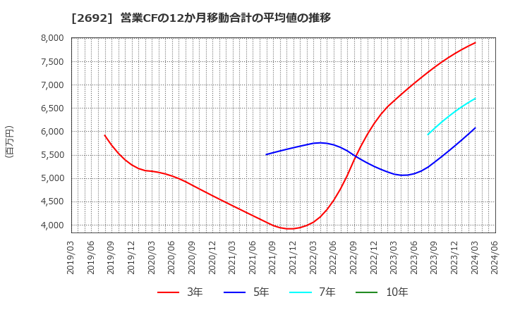 2692 伊藤忠食品(株): 営業CFの12か月移動合計の平均値の推移