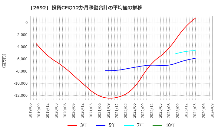 2692 伊藤忠食品(株): 投資CFの12か月移動合計の平均値の推移