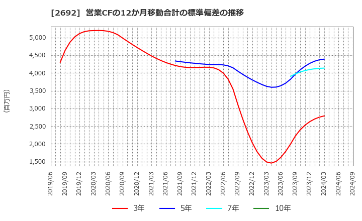 2692 伊藤忠食品(株): 営業CFの12か月移動合計の標準偏差の推移