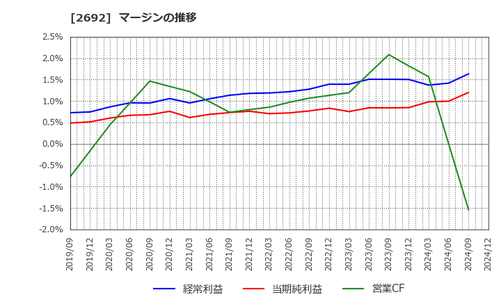2692 伊藤忠食品(株): マージンの推移