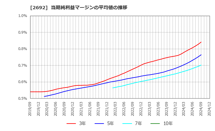 2692 伊藤忠食品(株): 当期純利益マージンの平均値の推移