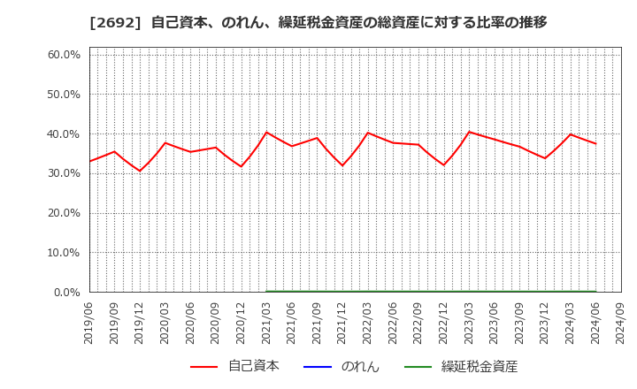 2692 伊藤忠食品(株): 自己資本、のれん、繰延税金資産の総資産に対する比率の推移