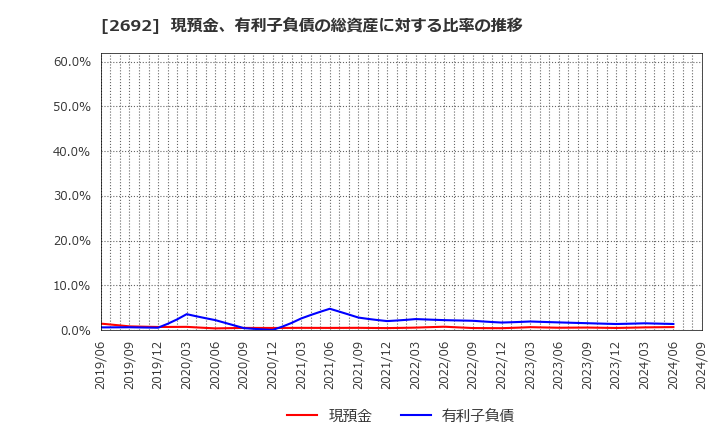 2692 伊藤忠食品(株): 現預金、有利子負債の総資産に対する比率の推移