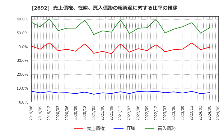 2692 伊藤忠食品(株): 売上債権、在庫、買入債務の総資産に対する比率の推移