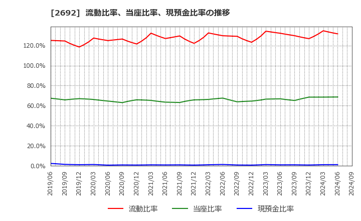 2692 伊藤忠食品(株): 流動比率、当座比率、現預金比率の推移