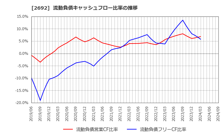 2692 伊藤忠食品(株): 流動負債キャッシュフロー比率の推移