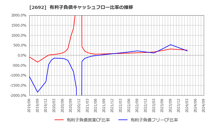 2692 伊藤忠食品(株): 有利子負債キャッシュフロー比率の推移