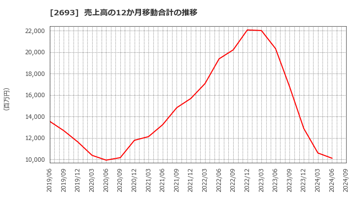 2693 ＹＫＴ(株): 売上高の12か月移動合計の推移