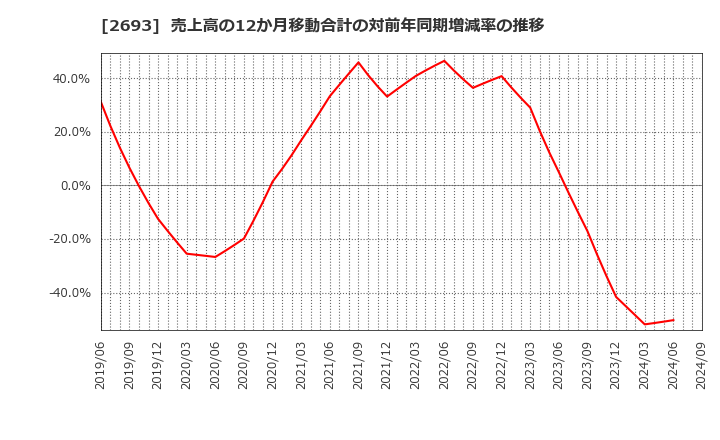 2693 ＹＫＴ(株): 売上高の12か月移動合計の対前年同期増減率の推移