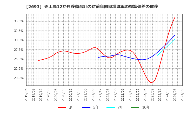 2693 ＹＫＴ(株): 売上高12か月移動合計の対前年同期増減率の標準偏差の推移