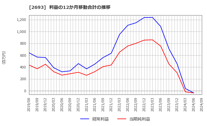 2693 ＹＫＴ(株): 利益の12か月移動合計の推移