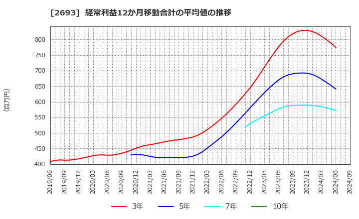 2693 ＹＫＴ(株): 経常利益12か月移動合計の平均値の推移