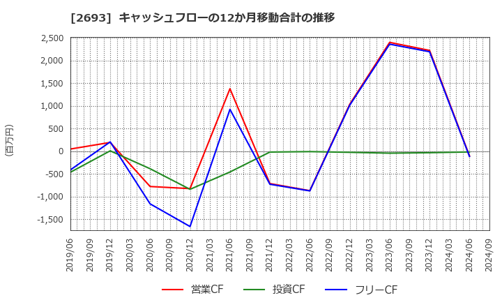 2693 ＹＫＴ(株): キャッシュフローの12か月移動合計の推移