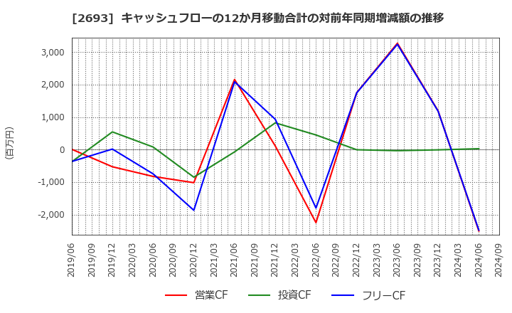 2693 ＹＫＴ(株): キャッシュフローの12か月移動合計の対前年同期増減額の推移