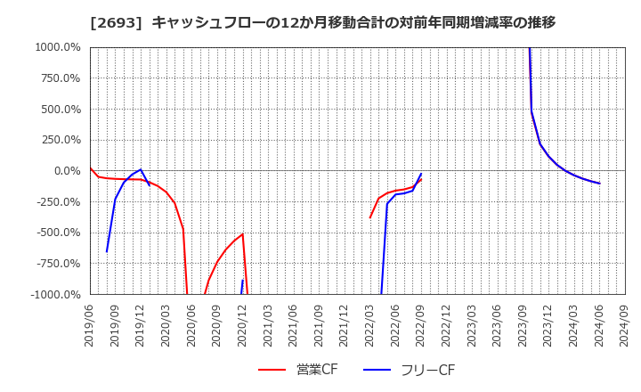 2693 ＹＫＴ(株): キャッシュフローの12か月移動合計の対前年同期増減率の推移