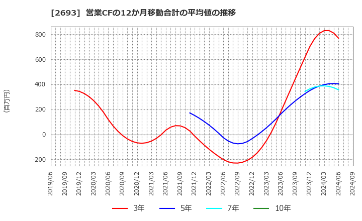 2693 ＹＫＴ(株): 営業CFの12か月移動合計の平均値の推移