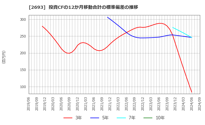 2693 ＹＫＴ(株): 投資CFの12か月移動合計の標準偏差の推移