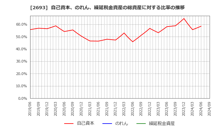 2693 ＹＫＴ(株): 自己資本、のれん、繰延税金資産の総資産に対する比率の推移