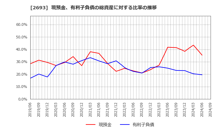 2693 ＹＫＴ(株): 現預金、有利子負債の総資産に対する比率の推移