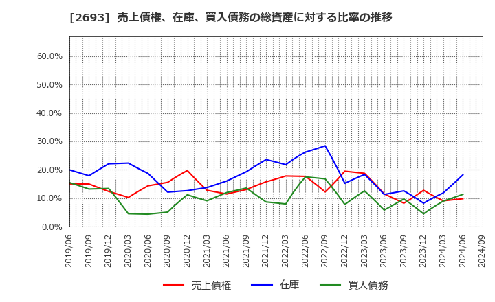 2693 ＹＫＴ(株): 売上債権、在庫、買入債務の総資産に対する比率の推移