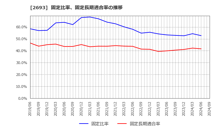 2693 ＹＫＴ(株): 固定比率、固定長期適合率の推移