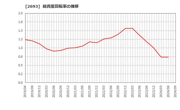 2693 ＹＫＴ(株): 総資産回転率の推移