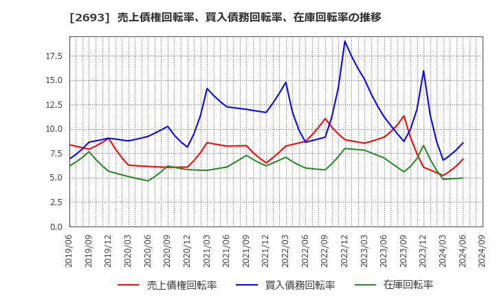 2693 ＹＫＴ(株): 売上債権回転率、買入債務回転率、在庫回転率の推移