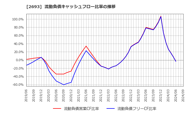 2693 ＹＫＴ(株): 流動負債キャッシュフロー比率の推移