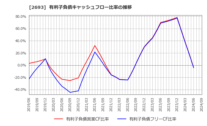 2693 ＹＫＴ(株): 有利子負債キャッシュフロー比率の推移