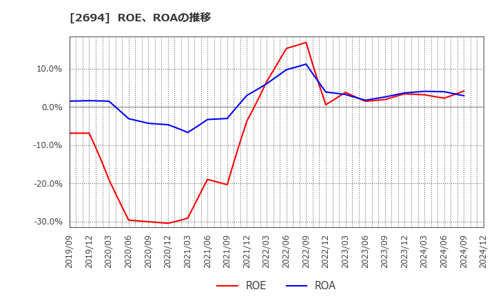 2694 (株)焼肉坂井ホールディングス: ROE、ROAの推移