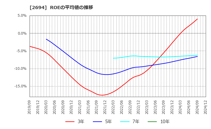 2694 (株)焼肉坂井ホールディングス: ROEの平均値の推移