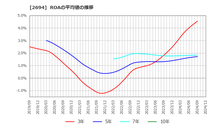 2694 (株)焼肉坂井ホールディングス: ROAの平均値の推移