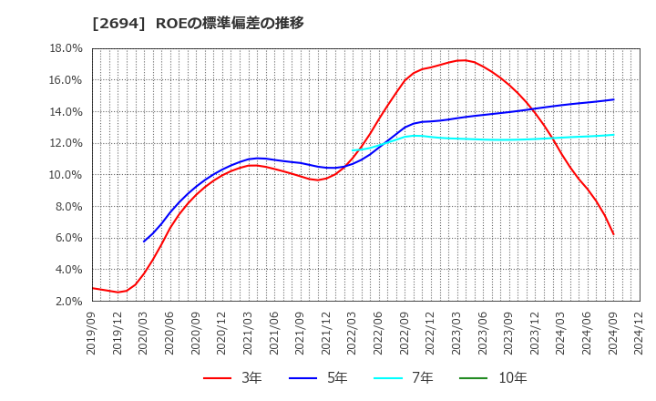 2694 (株)焼肉坂井ホールディングス: ROEの標準偏差の推移