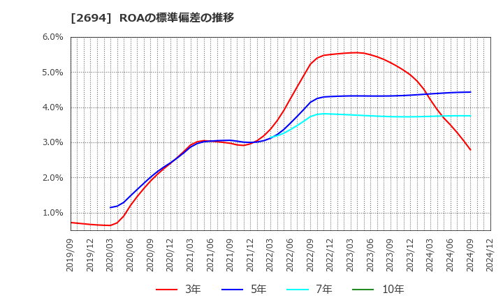 2694 (株)焼肉坂井ホールディングス: ROAの標準偏差の推移