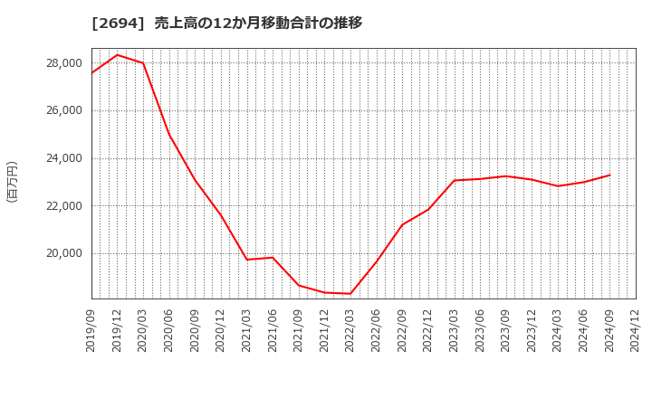 2694 (株)焼肉坂井ホールディングス: 売上高の12か月移動合計の推移