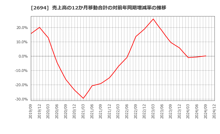 2694 (株)焼肉坂井ホールディングス: 売上高の12か月移動合計の対前年同期増減率の推移