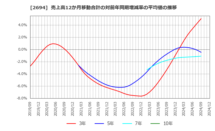 2694 (株)焼肉坂井ホールディングス: 売上高12か月移動合計の対前年同期増減率の平均値の推移
