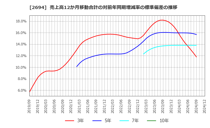 2694 (株)焼肉坂井ホールディングス: 売上高12か月移動合計の対前年同期増減率の標準偏差の推移