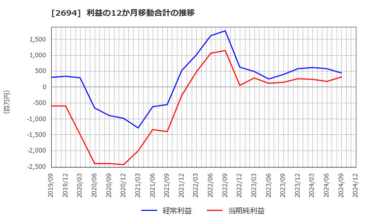 2694 (株)焼肉坂井ホールディングス: 利益の12か月移動合計の推移