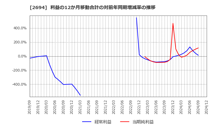 2694 (株)焼肉坂井ホールディングス: 利益の12か月移動合計の対前年同期増減率の推移