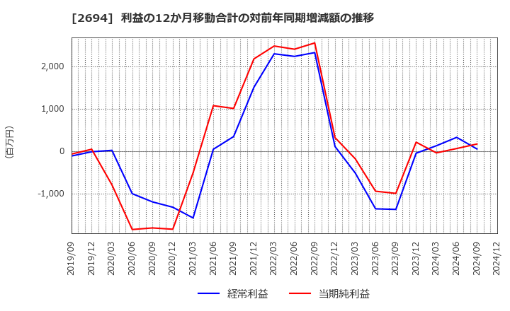 2694 (株)焼肉坂井ホールディングス: 利益の12か月移動合計の対前年同期増減額の推移