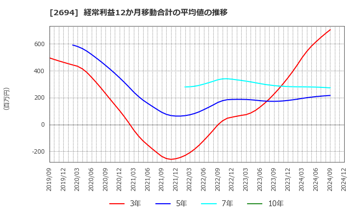 2694 (株)焼肉坂井ホールディングス: 経常利益12か月移動合計の平均値の推移