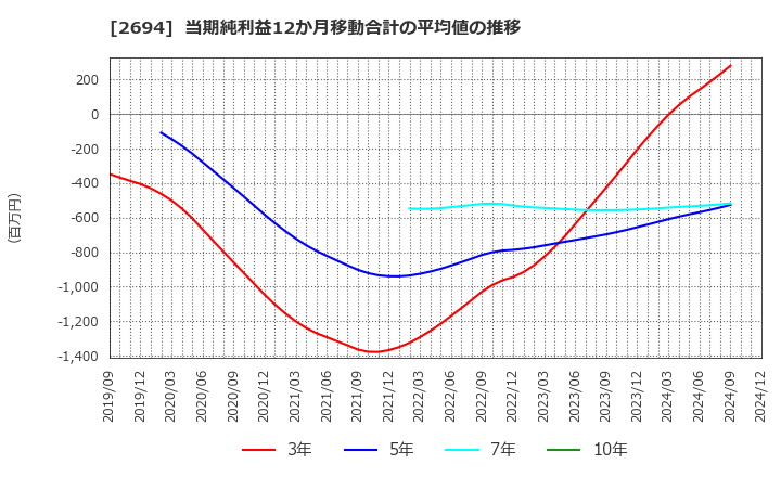 2694 (株)焼肉坂井ホールディングス: 当期純利益12か月移動合計の平均値の推移