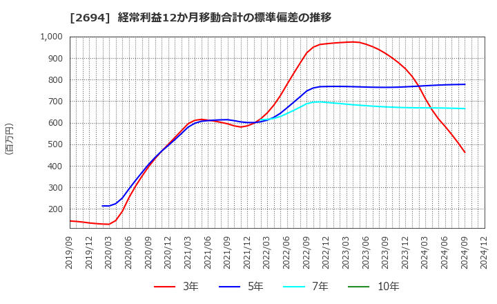 2694 (株)焼肉坂井ホールディングス: 経常利益12か月移動合計の標準偏差の推移