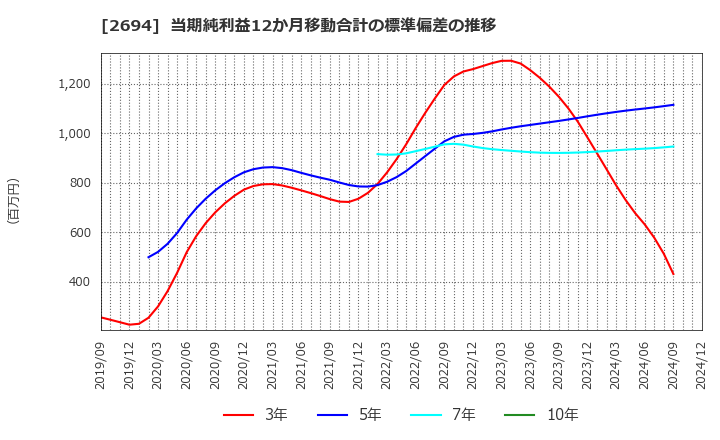 2694 (株)焼肉坂井ホールディングス: 当期純利益12か月移動合計の標準偏差の推移