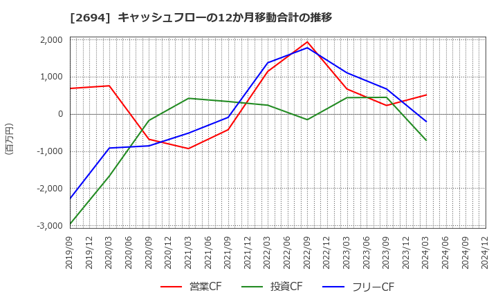 2694 (株)焼肉坂井ホールディングス: キャッシュフローの12か月移動合計の推移