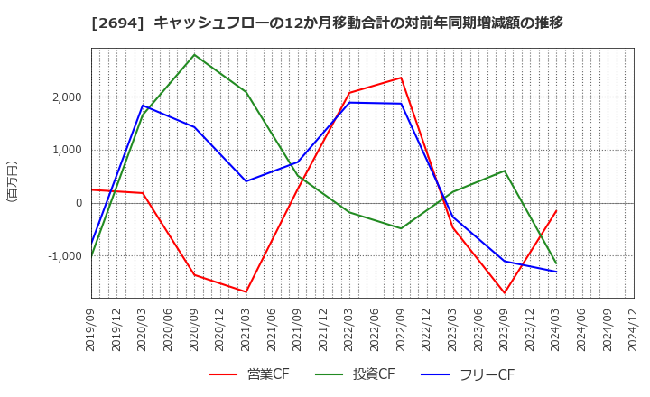 2694 (株)焼肉坂井ホールディングス: キャッシュフローの12か月移動合計の対前年同期増減額の推移