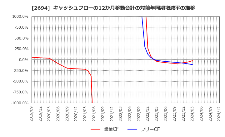 2694 (株)焼肉坂井ホールディングス: キャッシュフローの12か月移動合計の対前年同期増減率の推移