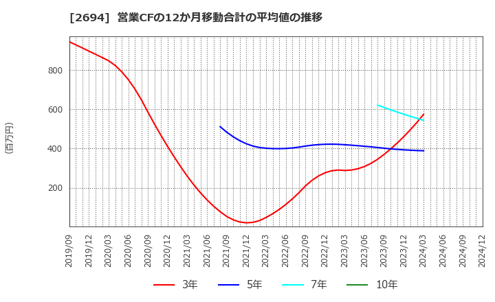 2694 (株)焼肉坂井ホールディングス: 営業CFの12か月移動合計の平均値の推移